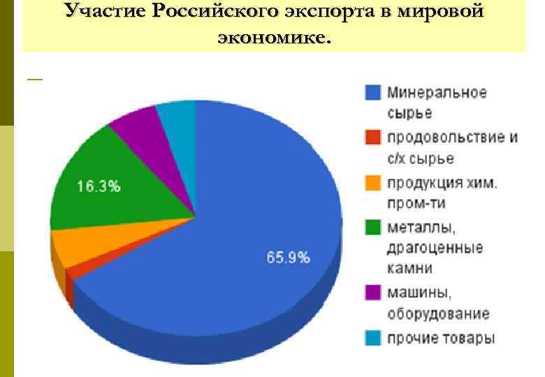 Участие Российского экспорта в мировой экономике. 8 