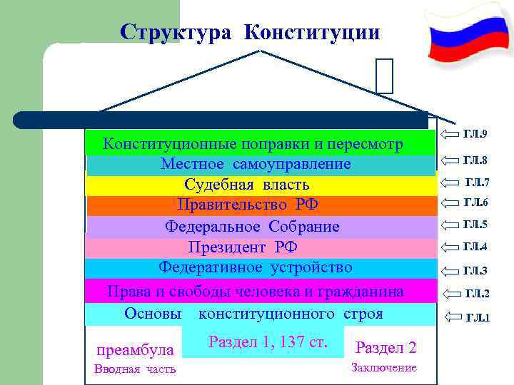 Структура Конституции Конституционные поправки и пересмотр Местное самоуправление Судебная власть Правительство РФ Федеральное Собрание