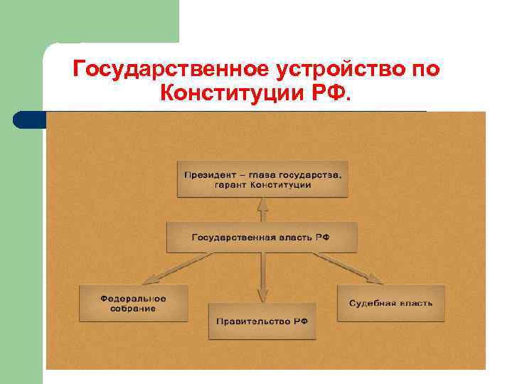 Государственное устройство по Конституции РФ. 