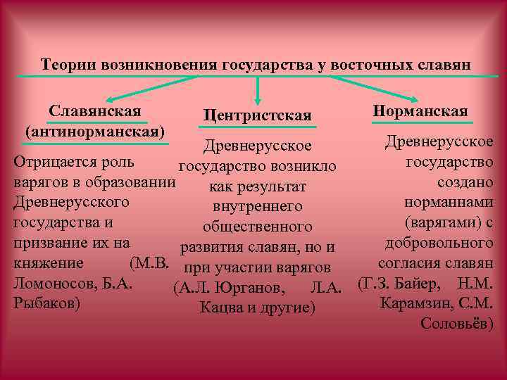 Антинорманская теория. Теории образования государства у восточных славян таблица. Теории возникновения древнерусского государства. Теории возникновения государства у восточных славян. Теории возникновения государства у восточных славян таблица.