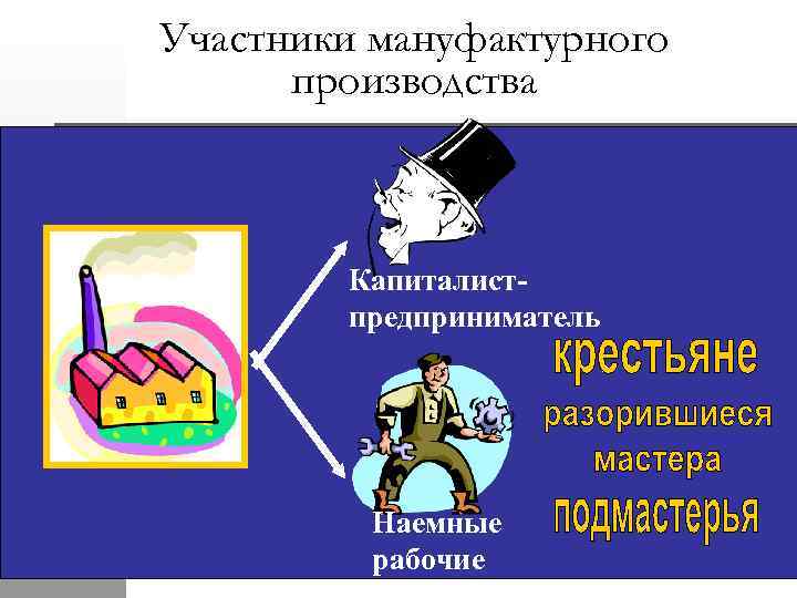 Участники мануфактурного производства Капиталистпредприниматель Наемные рабочие 