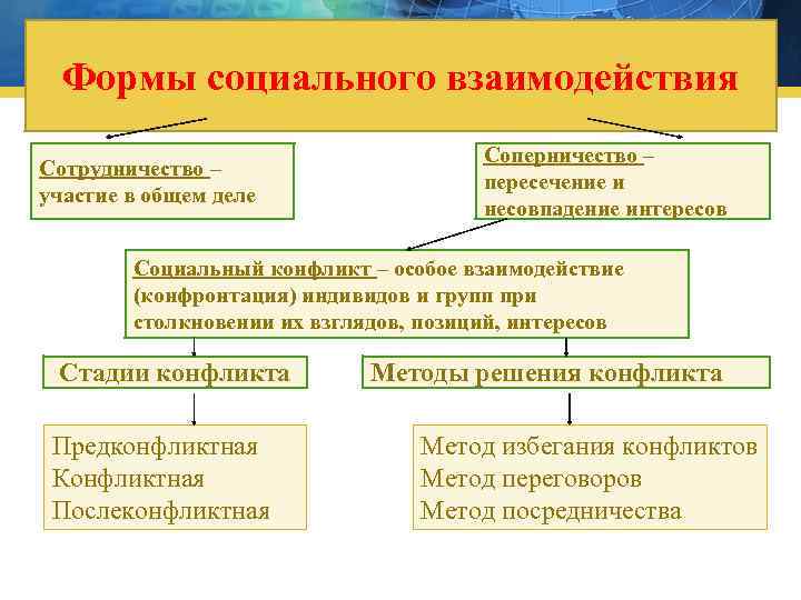 Формы социального взаимодействия Сотрудничество – участие в общем деле Соперничество – пересечение и несовпадение