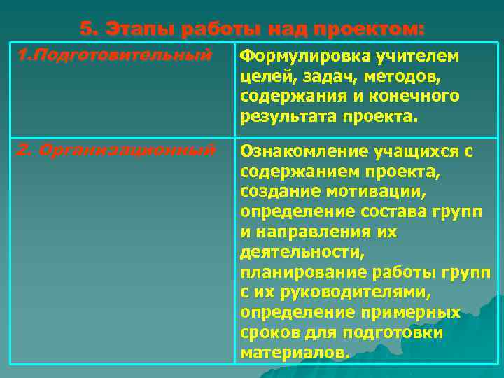 5. Этапы работы над проектом: 1. Подготовительный Формулировка учителем целей, задач, методов, содержания и