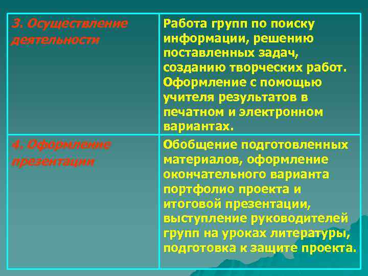 3. Осуществление деятельности 4. Оформление презентации Работа групп по поиску информации, решению поставленных задач,