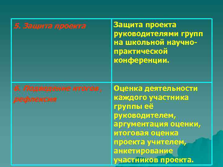 5. Защита проекта руководителями групп на школьной научнопрактической конференции. 6. Подведение итогов , рефлексия