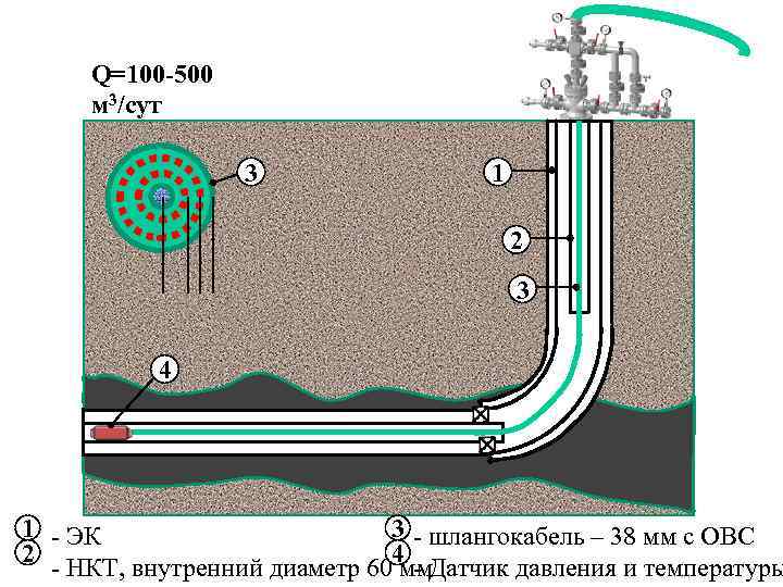 Q=100 -500 м 3/сут 3 1 2 3 4 1 - ЭК 3 -