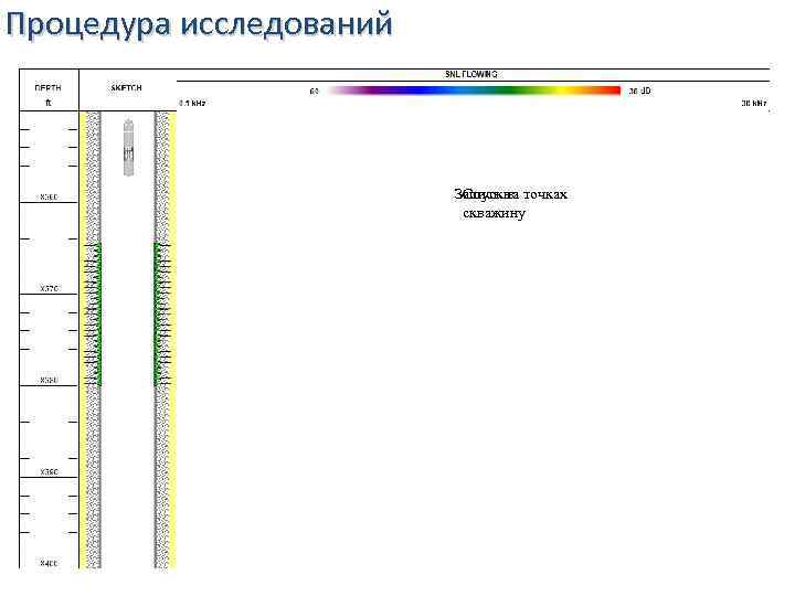 Процедура исследований Запись на точках Спуск в скважину 