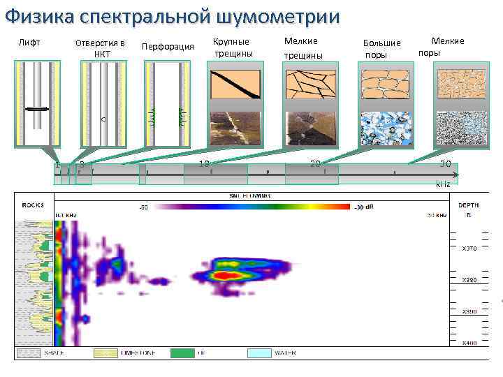 Физика спектральной шумометрии Лифт Отверстия в НКТ 1 3 Крупные трещины Перфорация 10 Мелкие