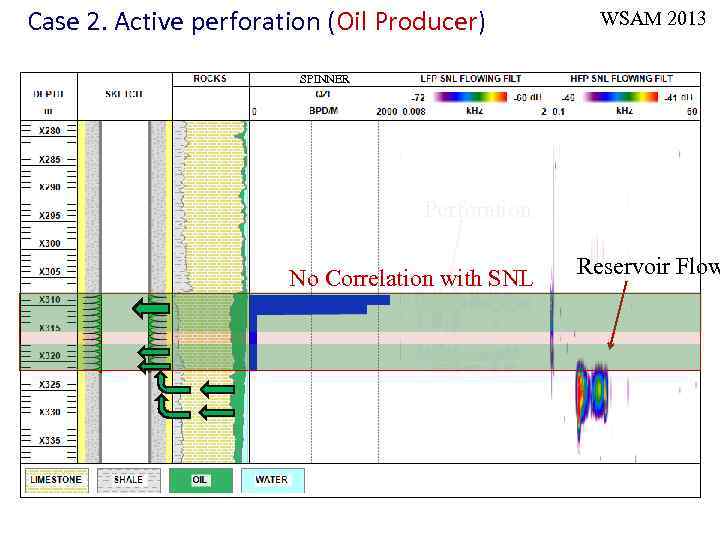 Case 2. Active perforation (Oil Producer) WSAM 2013 SPINNER Perforation No Correlation with SNL