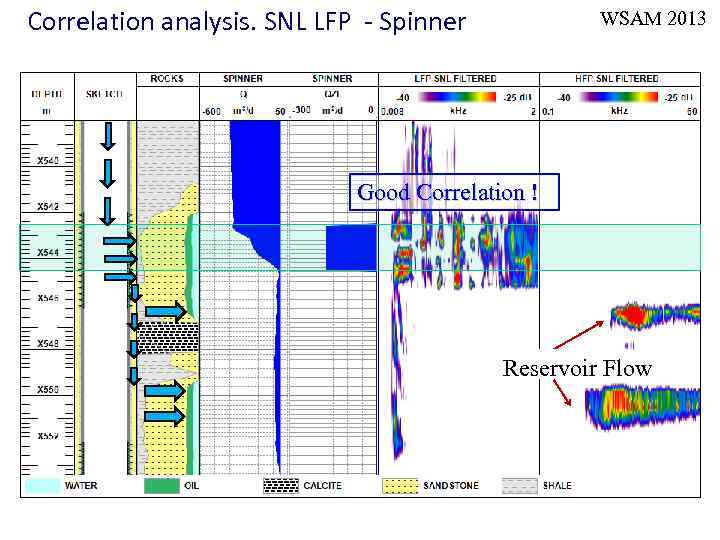 Correlation analysis. SNL LFP - Spinner WSAM 2013 Good Correlation ! Reservoir Flow 