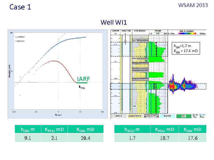 Case 1 WSAM 2013 Well WI 1 h. OH=9. 1 m =1. 7 KOH