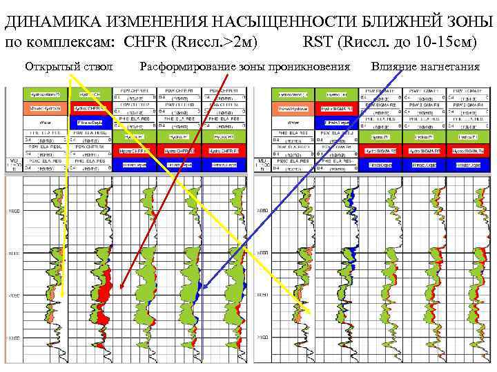 ДИНАМИКА ИЗМЕНЕНИЯ НАСЫЩЕННОСТИ БЛИЖНЕЙ ЗОНЫ по комплексам: CHFR (Rиссл. >2 м) RST (Rиссл. до