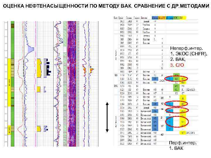 ОЦЕНКА НЕФТЕНАСЫЩЕННОСТИ ПО МЕТОДУ ВАК. СРАВНЕНИЕ С ДР. МЕТОДАМИ Неперф. интер. 1. ЭКОС (CHFR),
