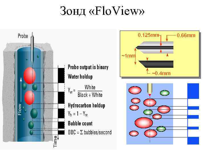 Зонд «Flo. View» 0. 125 mm ~1 mm ~0. 4 mm 0. 66 mm