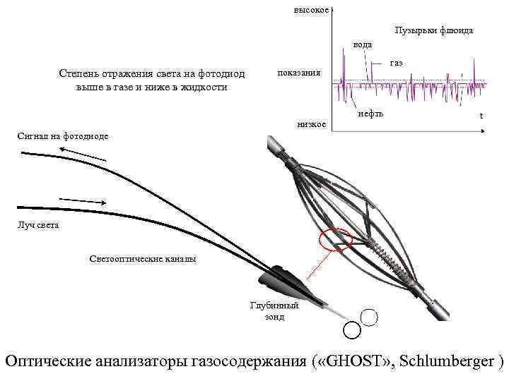 высокое Пузырьки флюида вода Степень отражения света на фотодиод выше в газе и ниже