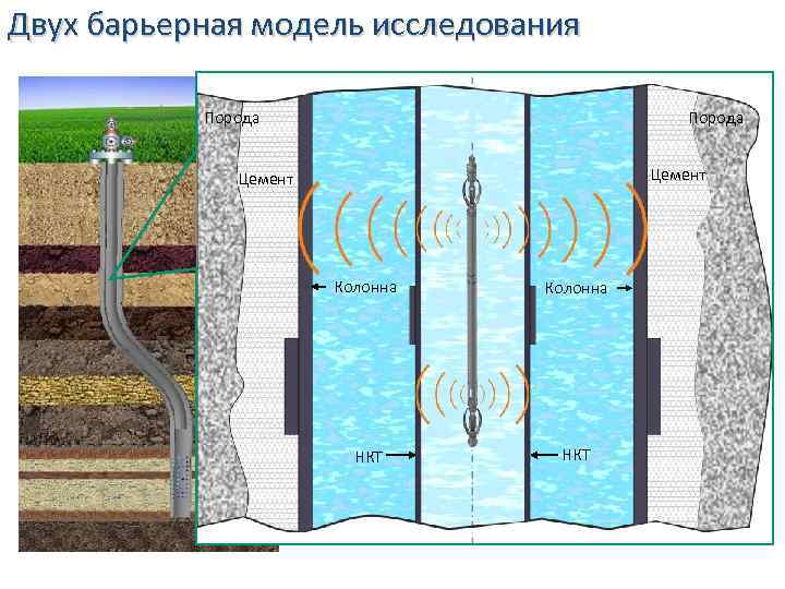 Двух барьерная модель исследования Порода Цемент Колонна НКТ 