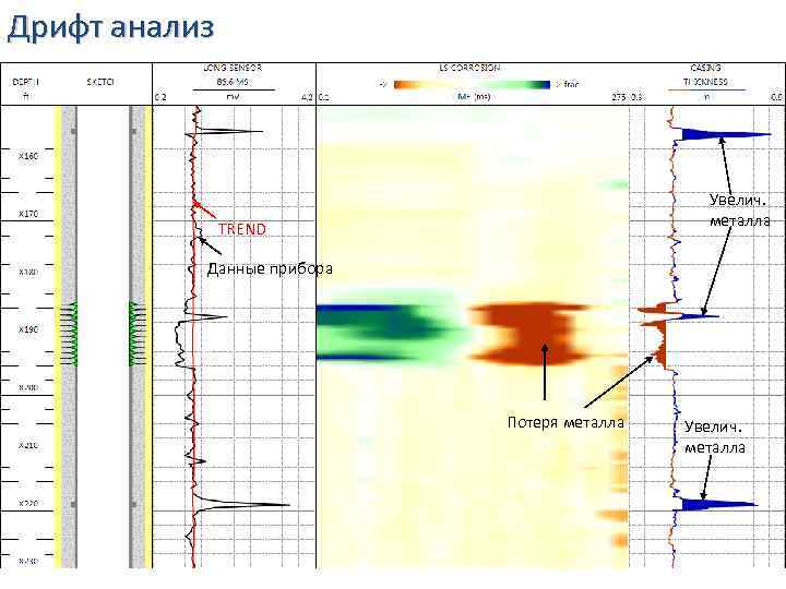 Дрифт анализ Увелич. металла TREND Данные прибора Потеря металла Увелич. металла 