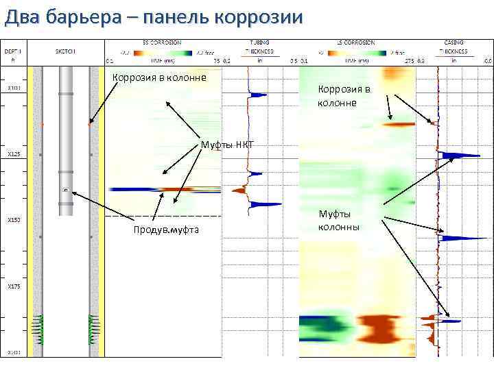 Два барьера – панель коррозии Коррозия в колонне Муфты НКТ Продув. муфта Муфты колонны