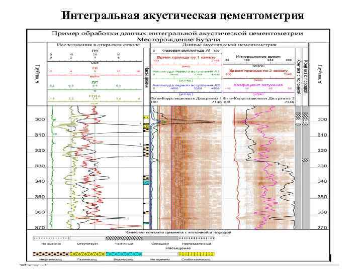 Интегральная акустическая цементометрия 