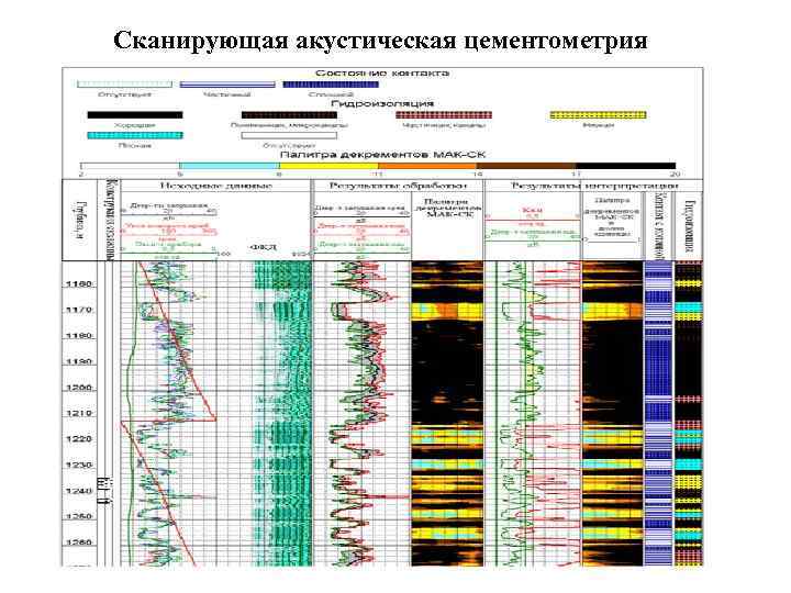 Акц. СГДТ каротаж. Метод гамма-гамма цементометрии. Акустическая цементометрия интерпретация. Акустический каротаж диаграмма.