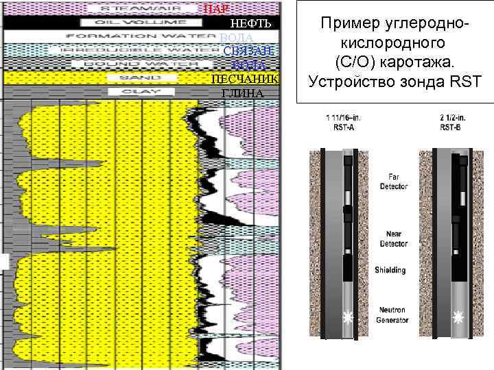 ПАР НЕФТЬ ВОДА СВЯЗАН. ВОДА ПЕСЧАНИК ГЛИНА Пример углероднокислородного (C/O) каротажа. Устройство зонда RST