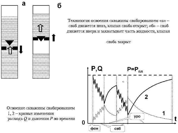 Технология освоения скважины свабированием «а» – сваб движется вниз, клапан сваба открыт; «б» –