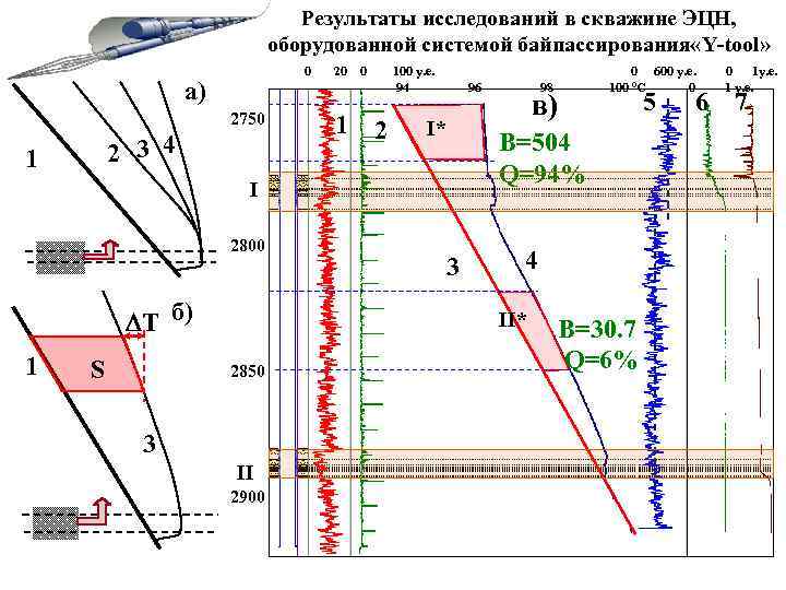 Результаты исследований в скважине ЭЦН, оборудованной системой байпассирования «Y-tool» 0 a) 2750 2 3