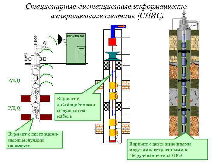 Стационарные дистанционные информационноизмерительные системы (СИИС) P, T, Q Вариант с дистанционными модулями на кабеле