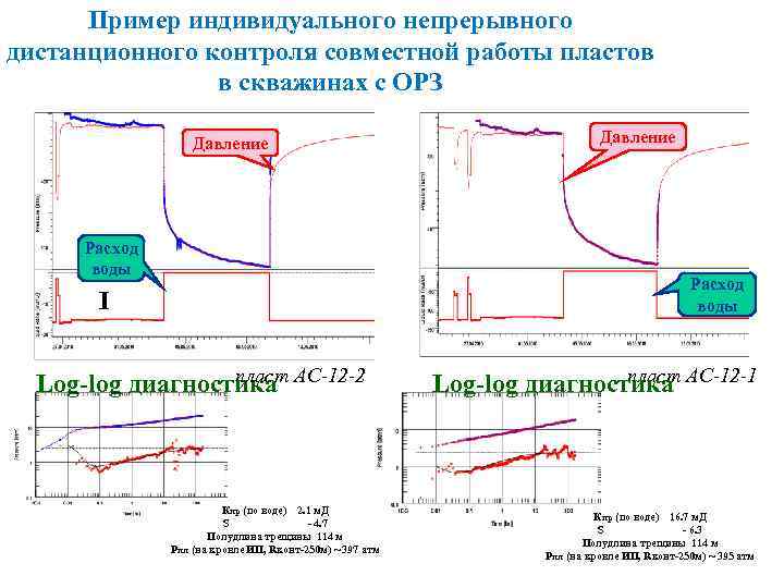 Пример индивидуального непрерывного дистанционного контроля совместной работы пластов в скважинах с ОРЗ Давление Расход