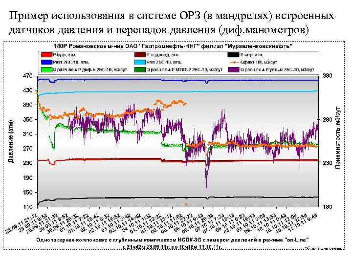 Пример использования в системе ОРЗ (в мандрелях) встроенных датчиков давления и перепадов давления (диф.