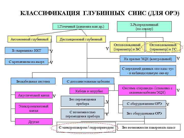 КЛАССИФИКАЦИЯ ГЛУБИННЫХ СИИС (ДЛЯ ОРЭ) 2. Распределенный (по стволу) 1. Точечный (давление или др.