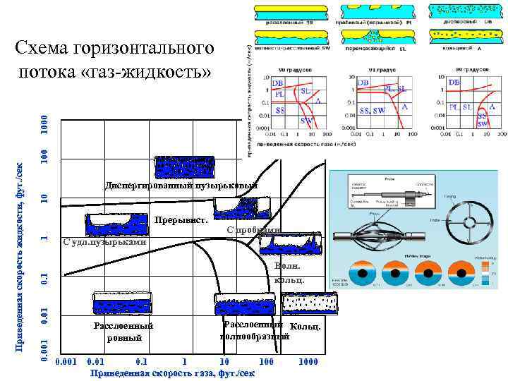 100 10 Диспергированный пузырьковый С пробками С удл. пузырьками Волн. кольц. 0. 01 0.