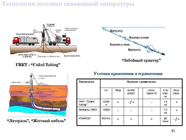 Технологии доставки скважинной аппаратуры Центратор Ведущие ролики Центратор “Забойный трактор” ГНКТ - “Coiled Tubing”