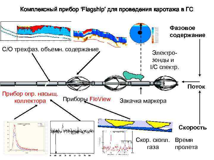 Комплексный прибор ‘Flagship’ для проведения каротажа в ГС Фазовое содержание C/O трехфаз. объемн. содержание