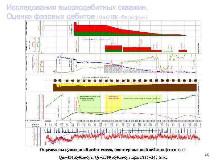 Исследования высокодебитных скважин. Оценка фазовых дебитов (ОАО НК «Роснефть» ) Определены суммарный дебит смеси,