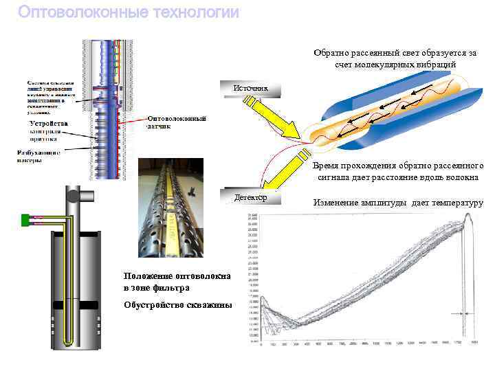 Оптоволоконные технологии Обратно рассеянный свет образуется за счет молекулярных вибраций Источник Время прохождения обратно