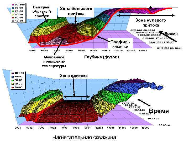 Быстрый обратный прогрев Зона большого притока Зона нулевого притока Время Профиль закачки Медленное повышение