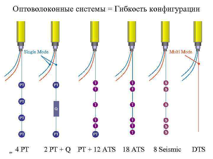 Оптоволоконные системы = Гибкость конфигурации Single Mode Multi Mode PT T T S T