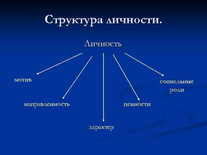 Структура личности. Личность мотив социальные роли направленность ценности характер 
