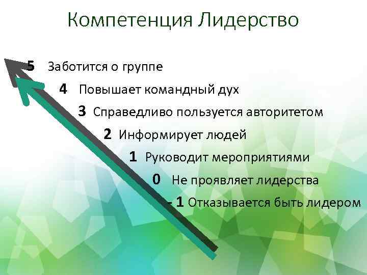 Компетенция Лидерство 5 Заботится о группе 4 Повышает командный дух 3 Справедливо пользуется авторитетом