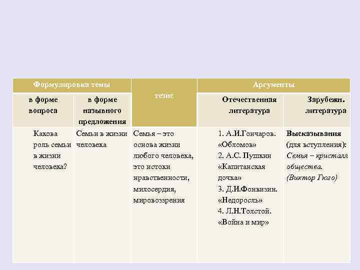 Формулировка темы в форме вопроса в форме назывного предложения Какова Семьи в жизни роль