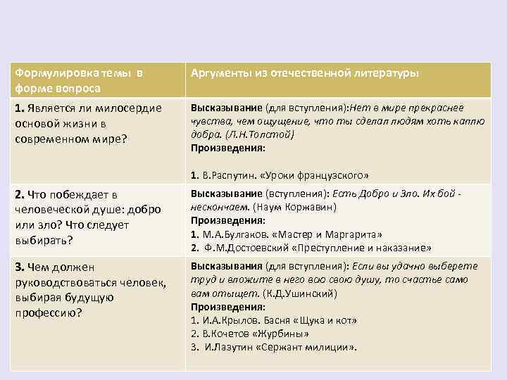 Формулировка темы в форме вопроса Аргументы из отечественной литературы 1. Является ли милосердие основой
