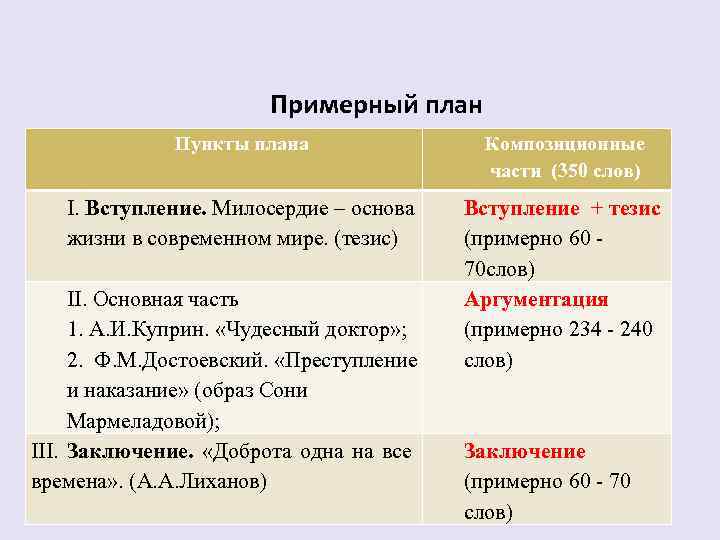 Примерный план Пункты плана Композиционные части (350 слов) I. Вступление. Милосердие – основа жизни