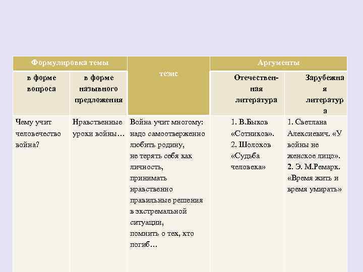 Формулировка темы в форме вопроса Чему учит человечество война? в форме назывного предложения Аргументы