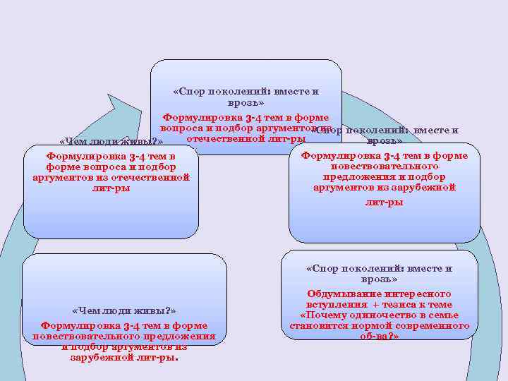  «Спор поколений: вместе и врозь» Формулировка 3 -4 тем в форме вопроса и