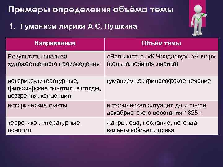 Примеры определения объёма темы 1. Гуманизм лирики А. С. Пушкина. Направления Объём темы Результаты