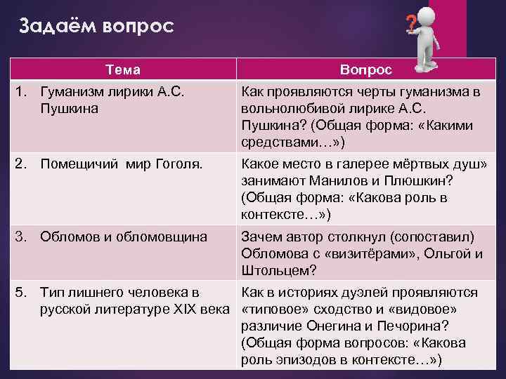 Задаём вопрос Тема Вопрос 1. Гуманизм лирики А. С. Пушкина Как проявляются черты гуманизма