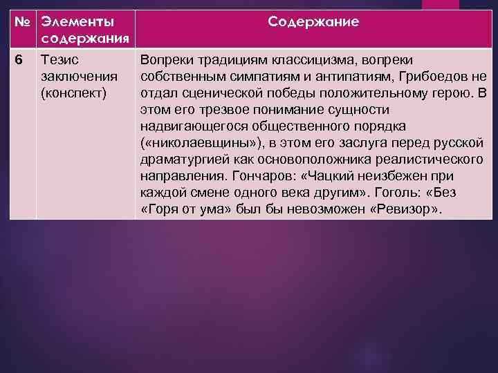№ Элементы содержания 6 Тезис заключения (конспект) Содержание Вопреки традициям классицизма, вопреки собственным симпатиям