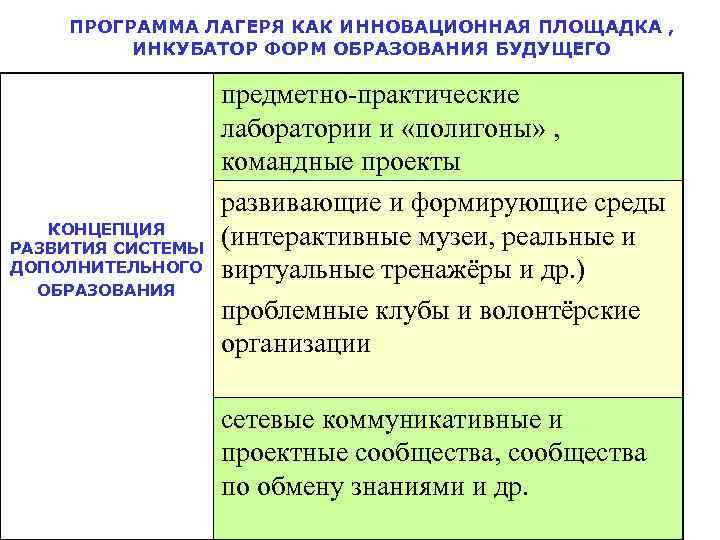  ПРОГРАММА ЛАГЕРЯ КАК ИННОВАЦИОННАЯ ПЛОЩАДКА , ИНКУБАТОР ФОРМ ОБРАЗОВАНИЯ БУДУЩЕГО предметно-практические лаборатории и