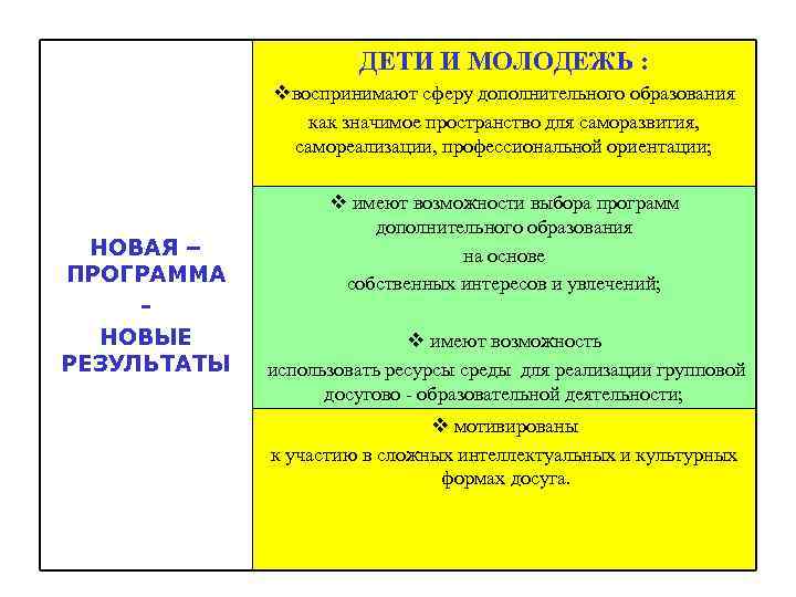  ДЕТИ И МОЛОДЕЖЬ : vвоспринимают сферу дополнительного образования как значимое пространство для саморазвития,